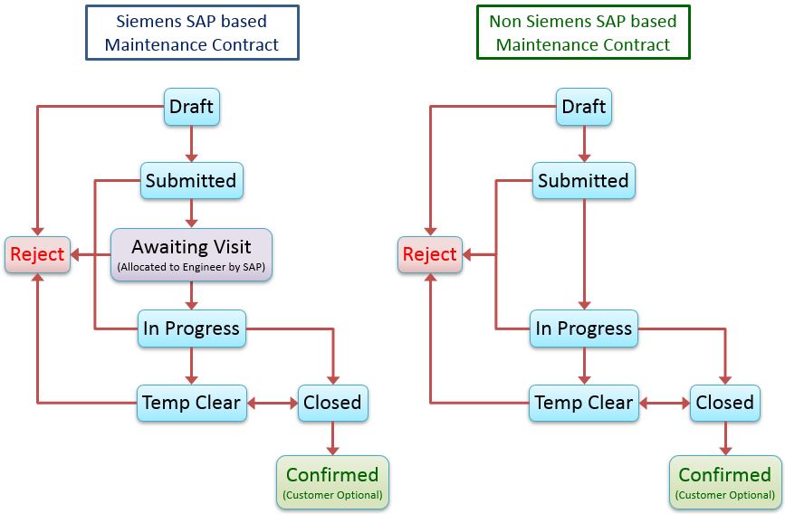 Fault Management Incident Lifecycle Chart