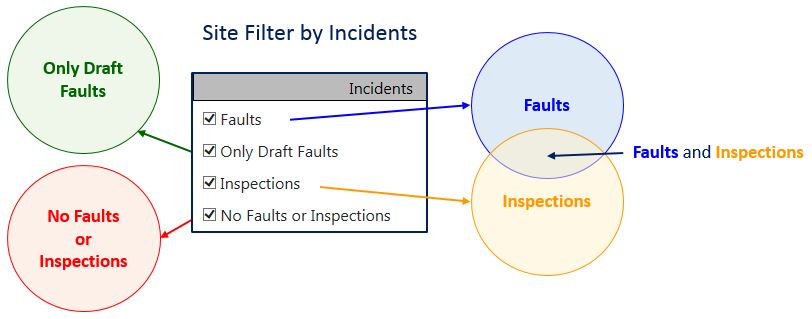 Sidebar Site Incidents Filter