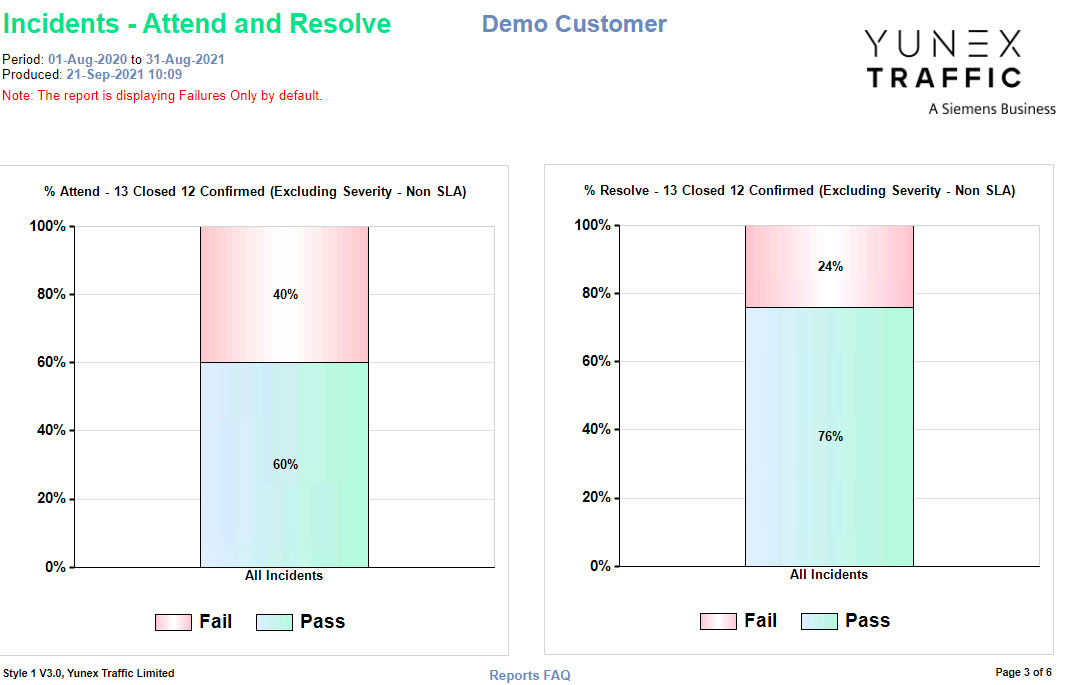 Reports Attend and Resolve - Chart - All Incidents