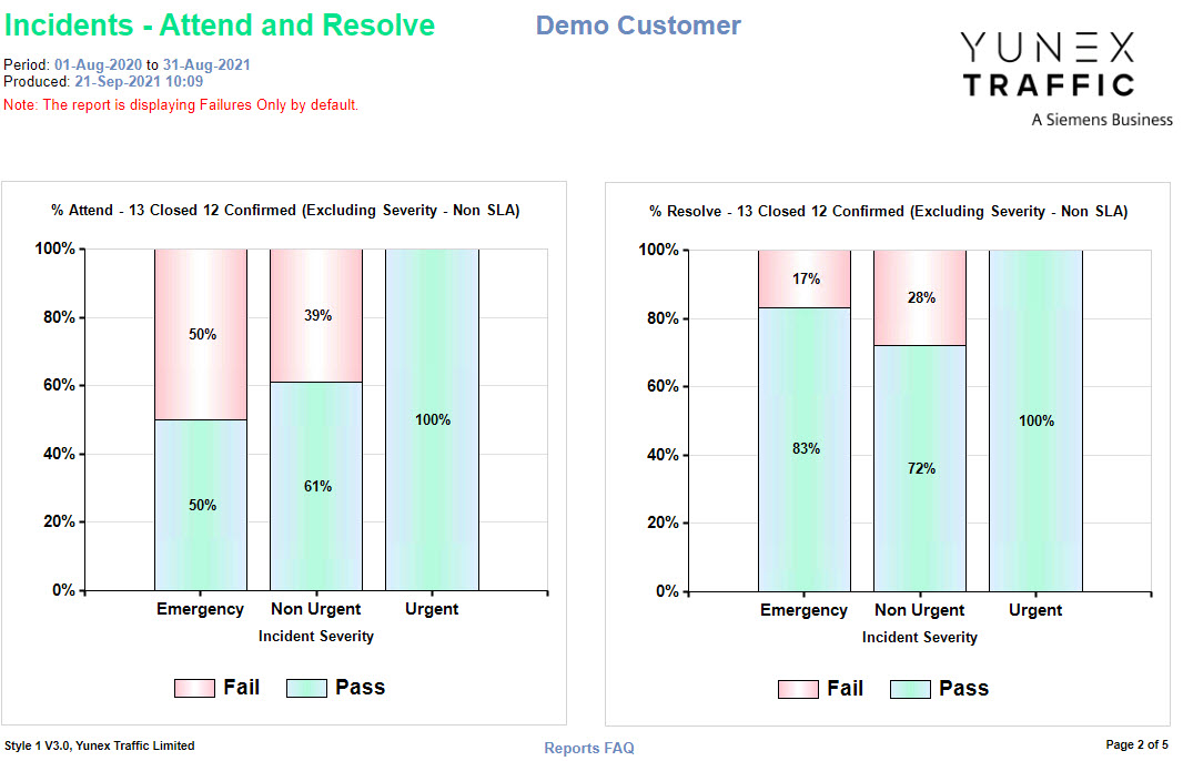 Reports Attend and Resolve - Chart - Incidents by Severity