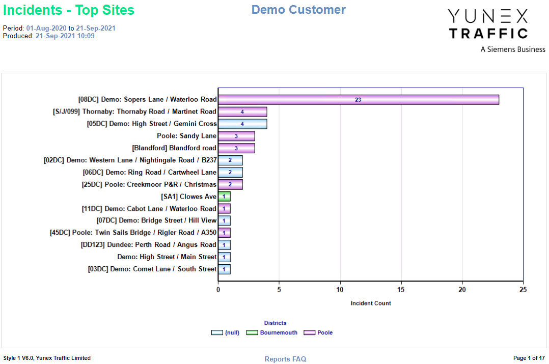 Reports Top Sites - Summary