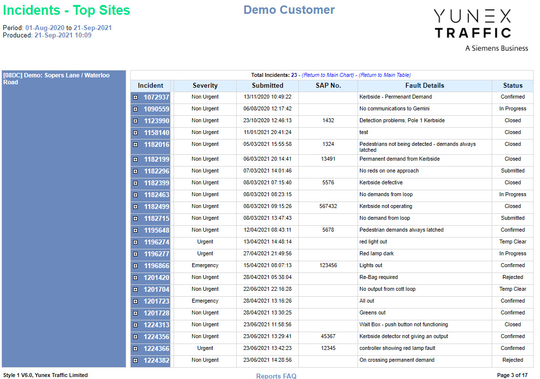 Reports Top Sites - Chart - Incidents by Severity