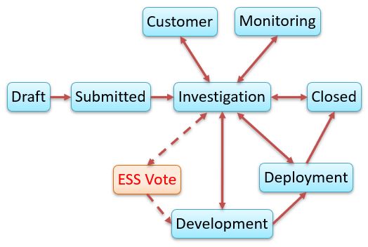 Product Support Incident Lifecycle Chart